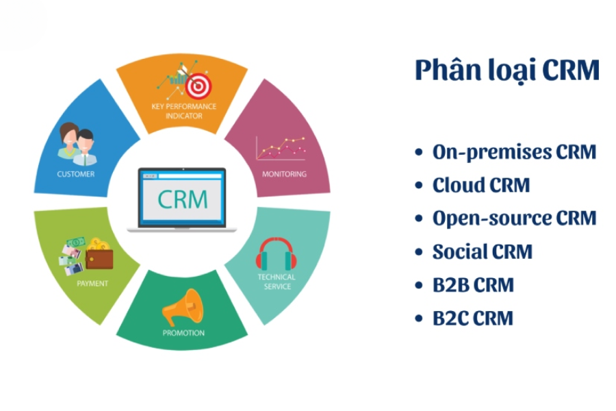 Tổng hợp các loại CRM phổ biến hiện nay